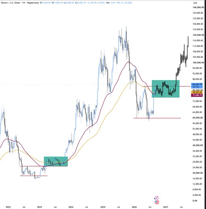 A weekly Bitcoin/USD chart showing price action from 2022 to 2027, with the current price at $84,207.70, highlights two key accumulation/consolidation zones (in green boxes) near $22K-$30K and $76K-$78K, supporting the post's projection of a drop to $76K-$78K followed by sideways action before a rally above $100K in Q1/Q2 2027.