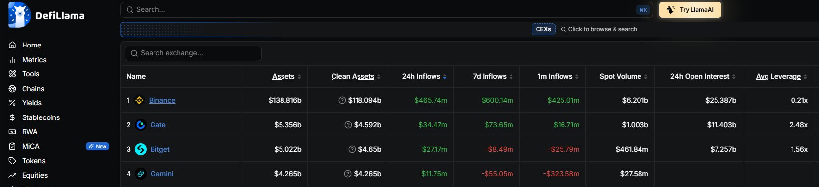 DefiLlama dashboard screenshot displaying a leaderboard of cryptocurrency exchanges (CEXs) with Binance ranked #1 with $138.816b in assets, followed by Gate, Bitget, and Gemini, showing metrics including clean assets, inflows, spot volume, open interest, and average leverage.