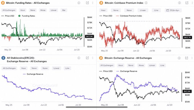 This image displays four Bitcoin charts: Funding Rates, Coinbase Premium Index, Stablecoin Exchange Reserve, and Bitcoin Exchange Reserve, all showing data from May to July, consistent with the "Bit Sage Morning BTC Fixed-Point Observation" post. The charts illustrate flat stablecoin inflow, continuing positive funding, flat Coinbase Premium, and flat exchange balances, summarizing the daily BTC market analysis.