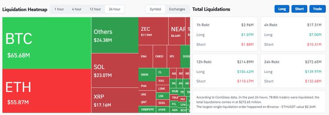 A cryptocurrency liquidation heatmap showing major liquidations across symbols, with BTC at $65.68M and ETH at $55.87M, alongside total liquidations including 1h, 12h, and 24h data with long/short breakdowns.
