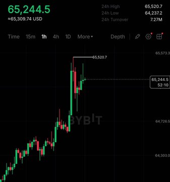 A Bitcoin price chart shows the value at "$65,244.5", confirming the accompanying post's claim that Bitcoin is back above $65,000.