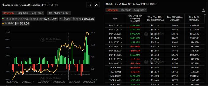 A Bitcoin Spot ETF data dashboard from SoSoValue showing daily net inflows/outflows, with total daily net inflow at $346.98M and a BTC price of $84,518.00.