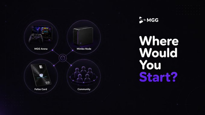 A dark purple graphic features four circular icons connected in a network diagram—labeled "MGG Arena," "Mimbo Node," "Fellas Card," and "Community"—alongside the MGG logo and the question "Where Would You Start?" in white and purple lettering. It serves as a visual poll inviting viewers to choose their preferred entry point into the MGG ecosystem.