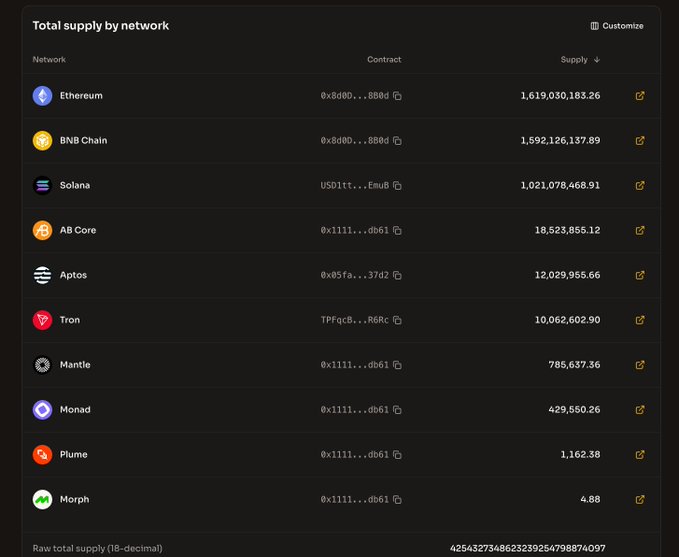 A dashboard showing 'Total supply by network' for a cryptocurrency, with Ethereum leading at 1,619,030,183.26, followed by BNB Chain, Solana, and several other networks, totaling approximately 4.25 billion.