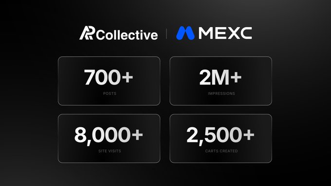 A dark-themed metrics dashboard showcases the R Collective × MEXC campaign results, highlighting 700+ posts, 2M+ impressions, 8,000+ site visits, and 2,500+ carts created—all reinforcing the post's message that creator-led distribution drove measurable engagement and product activity.
