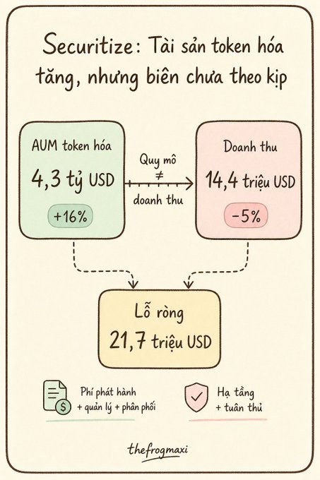 An infographic in Vietnamese titled 'Securitize: Tài sản token hóa tăng, nhưng biên chưa theo kịp' showing tokenized AUM of $4.3 billion (+16%) versus revenue of $14.4 billion (-5%) and a $21.7 billion loss, by thefrogmaxi.