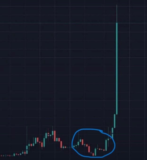 A candlestick stock chart on a dark background showing a long green candle breakout, with a circled area highlighting a prior consolidation pattern at the base of the breakout.