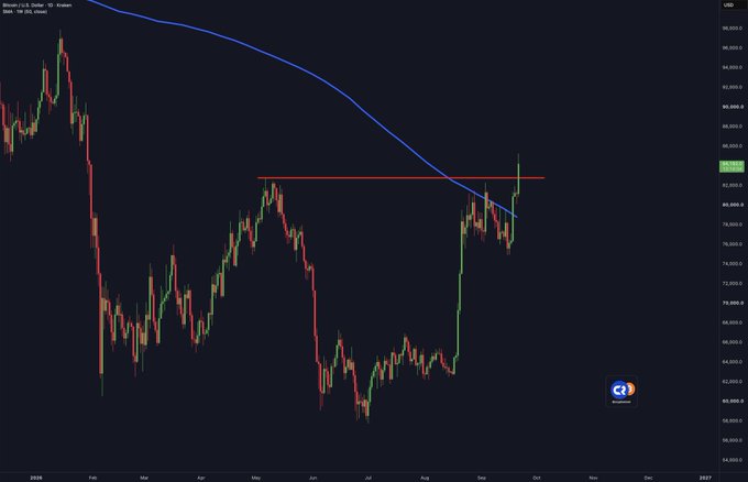 A Bitcoin (BTC/USD) daily chart on Coinbase shows price breaking above a horizontal resistance level around $82,000 with the 50-week moving average (blue line) sloping downward through the breakout zone, confirming the reclaim noted in the post.