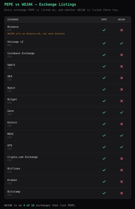 A table titled 'PEPE vs WOJAK — Exchange Listings' comparing 15 cryptocurrency exchanges, showing checkmarks and X marks for whether each exchange lists PEPE and WOJAK, with a note that 'WOJAK is on 4 of 15 exchanges that list PEPE.'