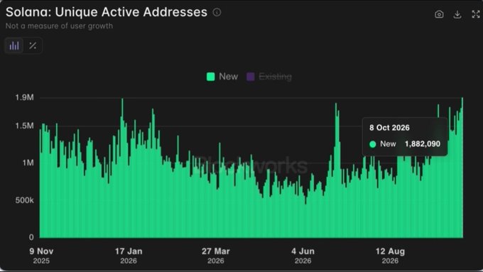 A green bar chart titled 'Solana: Unique Active Addresses' showing daily new addresses from late 2025 to October 2026, with a peak highlighted at 1,882,090 new addresses on 8 Oct 2026.