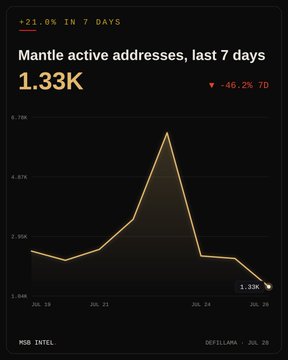 The image shows a chart titled "Mantle active addresses, last 7 days" displaying a current value of 1.33K addresses, marked with a 21.0% increase in 7 days despite a -46.2% 7-day decline, contradicting the accompanying post's claim of averaging 2.9K addresses daily over seven days.