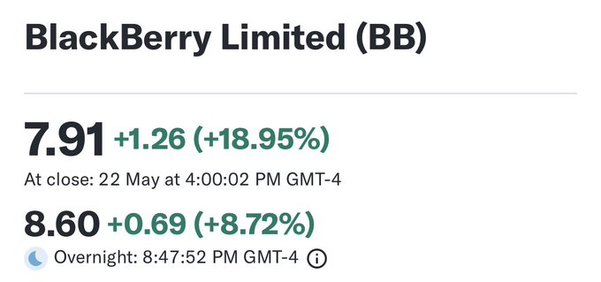 The image shows a screenshot of a Blackberry Limited (BB) stock chart displayed on a computer screen. The chart displays the closing price for the day at 8:46 PM, with the time shown as 8:49 PM. There are two lines on the chart representing the daily closing prices and the weekly closing prices. The chart is overstretched in both directions, indicating that it might not be an accurate representation of the stock's performance or trend.