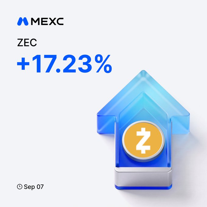 A promotional graphic from MEXC showing ZEC (Zcash) with a +17.23% gain on Sep 07, featuring a 3D blue upward arrow containing the Zcash coin logo to visually emphasize the price surge highlighted in the accompanying post.