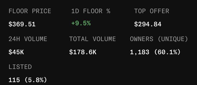 A dark-themed statistics dashboard showing Floor Price ($369.51), 1D Floor % (+9.5%), Top Offer ($294.84), 24H Volume ($45K), Total Volume ($178.6K), and 1,183 unique owners (60.1%).