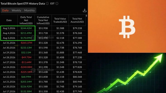 Bitcoin Spot ETF data table showing daily net inflows (Aug 5: $244.42M green, Aug 4: $211.49M green, Aug 3: $170.09M green; earlier days show red outflows like -$225.18M), alongside a Bitcoin logo and green rising chart arrow.