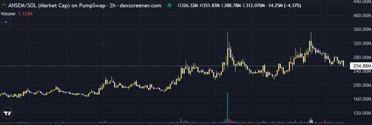 A market cap chart of $ANSEM on Pumpswap showing a 2-hour price movement at 326.32M, with the current price at 254.88M after a -4.37% decline (H351.87M / L288.78M) and volume of 1.133M, illustrating the volatile but active trading interest that the post references as an encouraging starting point for the project's long-term potential.