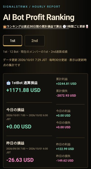 A dark-themed financial dashboard titled 'AI Bot Profit Ranking' from SIGNALSTRMX, displaying a 1st Bot total profit of +1171.88 USD and lifetime profit of +3244.81 USD.