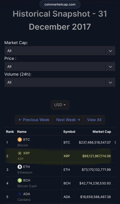 A CoinMarketCap historical snapshot from December 31, 2017, showing the top cryptocurrencies by market cap, with XRP temporarily ranked #2 at $89.12 billion, surpassing Ethereum ($73.17 billion) and trailing only Bitcoin ($237.47 billion)—illustrating the brief moment XRP became the second-largest altcoin.