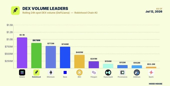 A bar chart titled 'DEX VOLUME LEADERS' as of July 12, 2026, ranking blockchain networks by 24h spot DEX volume, with Solana leading at $1.1B, followed by Robinhood ($878M), Ethereum ($773M), and Base ($748M).