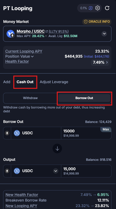 Screenshot of a PT Looping interface for Morpho / USDC, showing a Position Value of $464,935, Health Factor of 7.49%, and red boxes highlighting the "Cash Out" and "Borrow Out" options for withdrawing USDC.