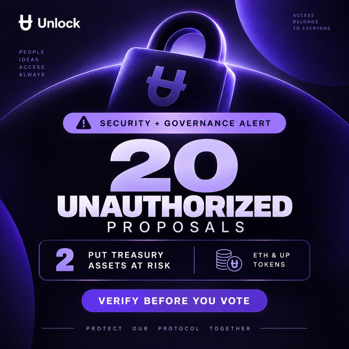 A purple-themed security alert graphic from Unlock Protocol warns of "20 UNAUTHORIZED PROPOSALS," noting that 2 of them "PUT TREASURY ASSETS AT RISK" involving ETH & UP tokens, with the call to action "VERIFY BEFORE YOU VOTE."