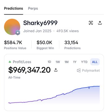 A screenshot of a Polymarket profile for user 'Sharky6999' showing an all-time profit of $969,347.20, with a positions value of $584.7K, biggest win of $50.0K, and 33,154 predictions.