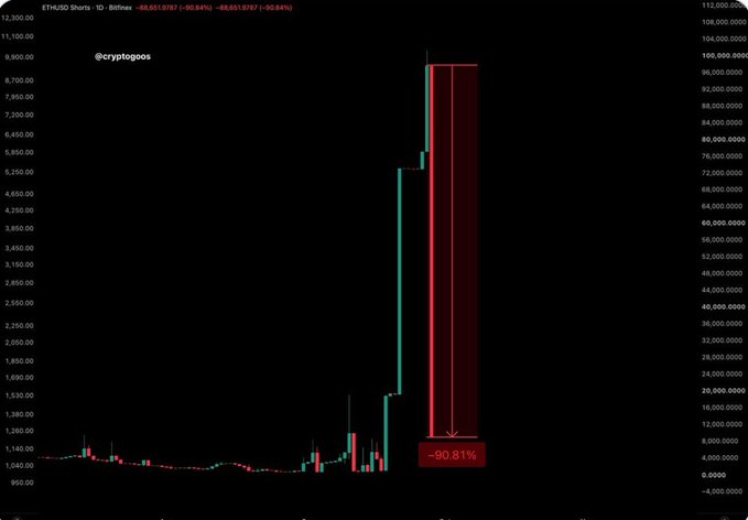 A cryptocurrency price chart for ETH/USD on Bitfinex showing a massive price drop with a red box highlighting a -90.81% decline.