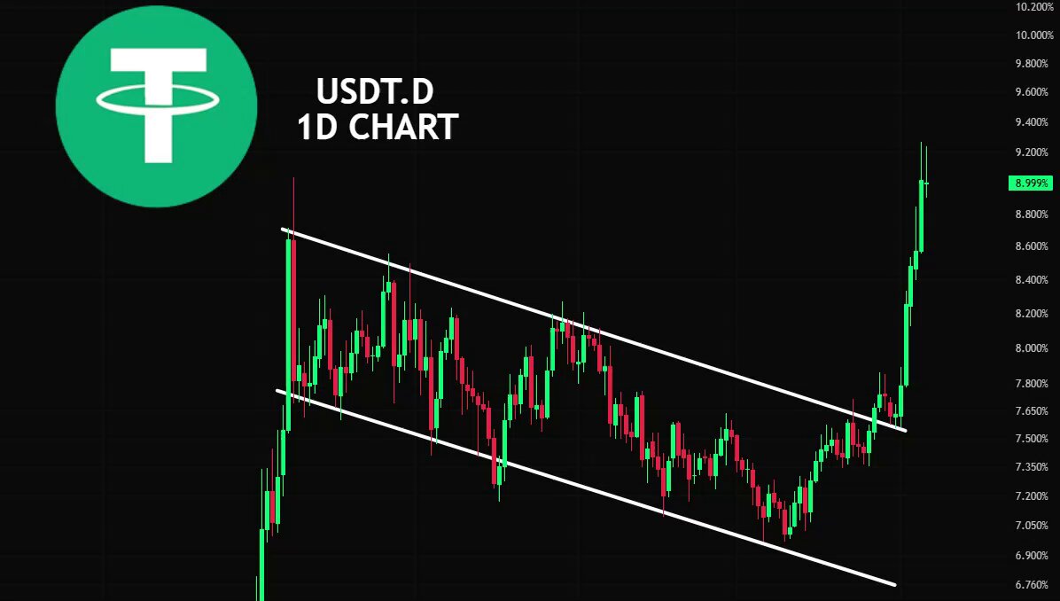 The image features a chart for the cryptocurrency USDT, which appears to be showing an upward trend over time. The chart seems to be directly related to the quote about cryptocurrency dominance seen below it. This suggests that there might be growing confidence or risk-off sentiment across different asset classes in the market. However, without more specific information on the data represented and any additional context, it is impossible to know whether this quote is accurate or provides further insight into the current market trends.