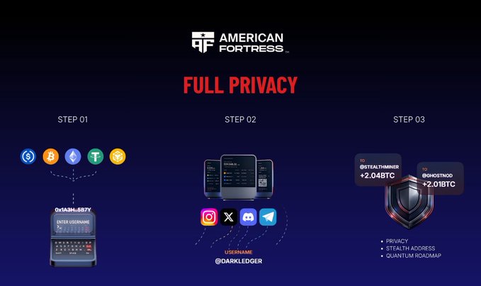 The image is an "American Fortress" infographic promoting "FULL PRIVACY" through a three-step process: transferring cryptocurrency to a new username "@1A34L687Y" (STEP 01), signing up using the handle "@DARKLEDGER" on platforms including Instagram, X, Discord, and Telegram (STEP 02), and ultimately earning 2.048 BTC each from "@STEALTHMINER" and "@GHOSTNOD" (STEP 03), while emphasizing privacy, stealth addresses, and a quantum roadmap. This aligns with the post's message about American Fortress as a privacy infrastructure for crypto, tying together the themes of anonymity, security, and the lore behind chosen FortressNames like "Anonymous Tiger."