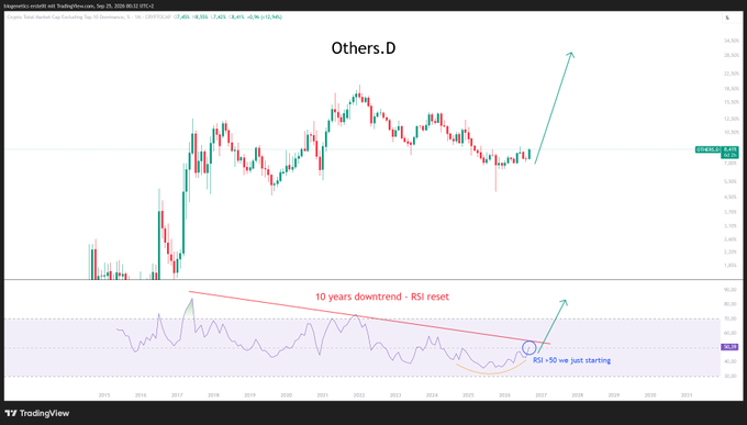 A TradingView chart of Others.D with annotations showing '10 years downtrend - RSI reset' and 'RSI >50 we just starting', with arrows indicating a potential upward breakout.