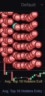 A trading chart displays an overwhelming cluster of red "Ds" (likely sell orders) flooding the screen, with "Avg. Top 10 Holders Exit" and "Avg. Top 10 Holders Entry" indicators visible below, illustrating heavy selling pressure that aligns with the post's mention of a struggling meme coin hitting 30k while developers continue concerning activity.