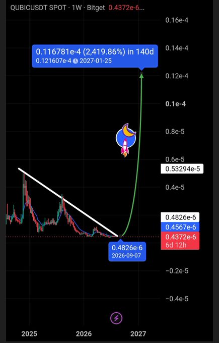 A weekly QUBIC/USDT candlestick chart showing a speculative breakout projection, with a current price of 0.4372e-6 and a target of 0.116781e-4 (a 2,419.86% gain) by January 25, 2027, visualized with a curved green line and rocket emoji breaking out of a descending trendline—directly supporting the post's hype around Qubic's (@_Qubic_) upcoming promotional momentum.