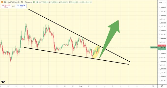 The image shows a Bitcoin/USDT 1-hour candlestick chart on Binance featuring a falling wedge pattern with two converging trendlines, where the price has bounced off the lower diagonal support near $77,843 and is marked with a large green upward arrow indicating an anticipated breakout toward $83,000.