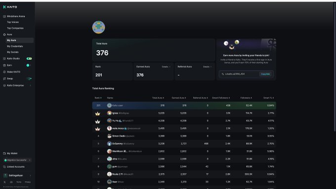 Screenshot of the KARTO dashboard showing a Total Aura score of 376, 201 Ranks, and a Total Aura Ranking leaderboard with users ranked by aura, including 'Karto user' in first place with 378 earned aura.