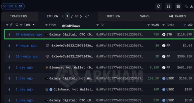 A cryptocurrency transaction tracker displays a highlighted 45K ETH ($119.67M) transfer from Galaxy Digital: OTC to an unknown wallet approximately 58 minutes ago, with additional recent outflows from Binance, Coinbase, and other Galaxy Digital addresses shown below.