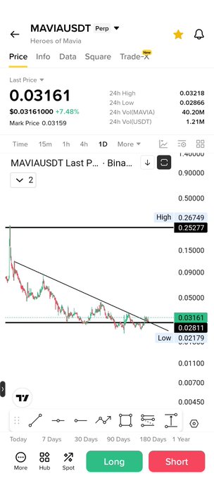 A screenshot of a Binance perpetual futures chart for MAVIAUSDT showing the Heroes of Mavia token at a last price of 0.03161, down 7.48%, with the price action displaying a descending trendline breakout and retest pattern—supporting the post's claim of an upcoming breakout setup.