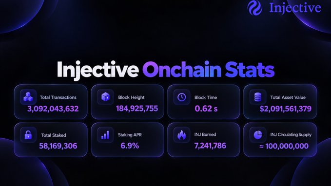 An 'Injective Onchain Stats' dashboard displays metrics including 3,092,043,632 total transactions, block height 184,925,755, and a total asset value of $2,091,561,379.