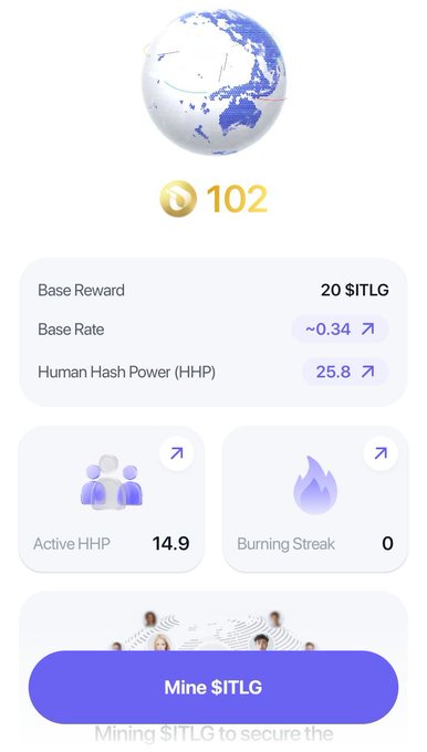 A mobile app interface showing a level 102 achievement with metrics including Base Reward (20 $ITLG), Base Rate (~0.34), Human Hash Power (25.8), Active HHP (14.9), and a 'Mine $ITLG' button.