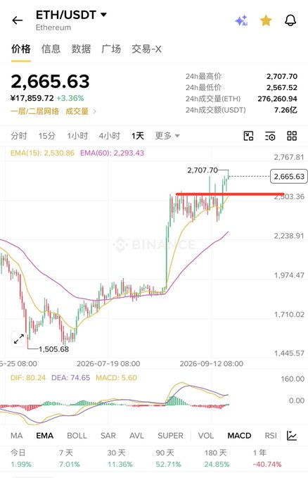A Binance chart showing ETH/USDT trading at ¥17,859.72 ($2,665.63) with a 3.36% gain, displaying a breakout from a consolidation range near ¥2,503 with a 52.71% surge over 90 days—visually supporting the claim that Ethereum is breaking out of its sideways box to ignite a new bull rally.