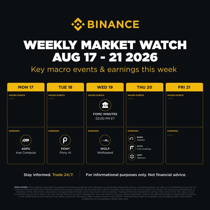 Binance's "Weekly Market Watch" for August 17–21, 2026, highlights FOMC Minutes on Wednesday at 2:00 PM ET alongside key earnings from AGPU (Axe Compute) on Monday, PONY (Pony AI) on Tuesday, WOLF (Wolfspeed) on Wednesday, and BABA (Alibaba), FUTU (Futu Holdings), and WMT (Walmart) on Thursday, aligning with the post's preview of the week's major macro events and corporate reports.