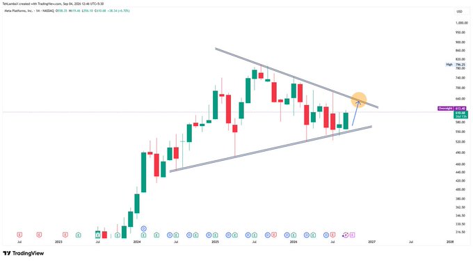 A TradingView candlestick chart shows a rising market consolidating within a descending channel, with trendlines converging near the current price and a highlighted orange point. An annotation reads “Dogwifhat 1,031.93” and “259.50 (33.56%).”