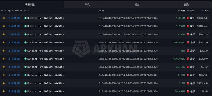 A cryptocurrency transaction tracker on the ArkhAM platform, displaying multiple transfers from a KuCoin Hot Wallet (0x53f) to address 0x5a4284685De34b7c20db03A8E26157827fde1320, showing large ETH amounts ranging from 28M to 999.981K.