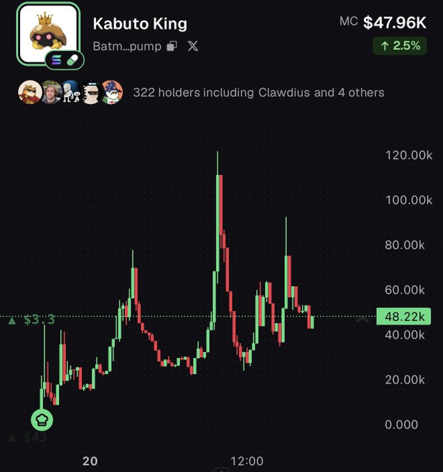 The image shows a price chart for “Kabuto King” with market cap of about $47.96K and up 2.5%, alongside 322 holders including “Clawdius.” The post asks the Kabuto King team to confirm that fees from the new $Kabuto King token, paired to $Pokemon and $CARDS, will go to the team treasury and be used to accumulate Kabuto Pokemon cards.