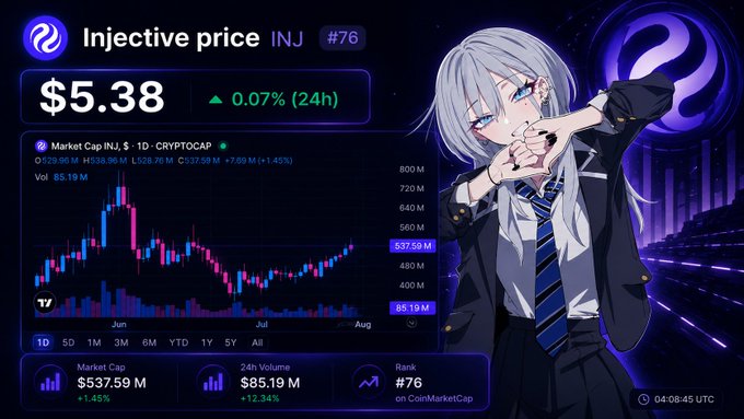 An anime-style Injective (INJ) cryptocurrency price widget showing $5.38 (+0.07% 24h), with a candlestick chart, $537.59M market cap, $85.19M 24h volume, and rank #76 on CoinMarketCap.