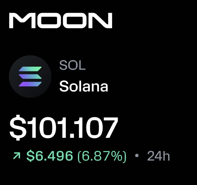 A cryptocurrency price widget showing Solana (SOL) priced at $101.107, up $6.496 (6.87%) in 24h on the MOON app.