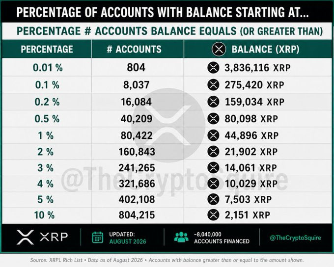 An infographic titled 'PERCENTAGE OF ACCOUNTS WITH BALANCE STARTING AT...' showing XRP cryptocurrency distribution data from August 2026, sourced from @TheCryptoSquire.