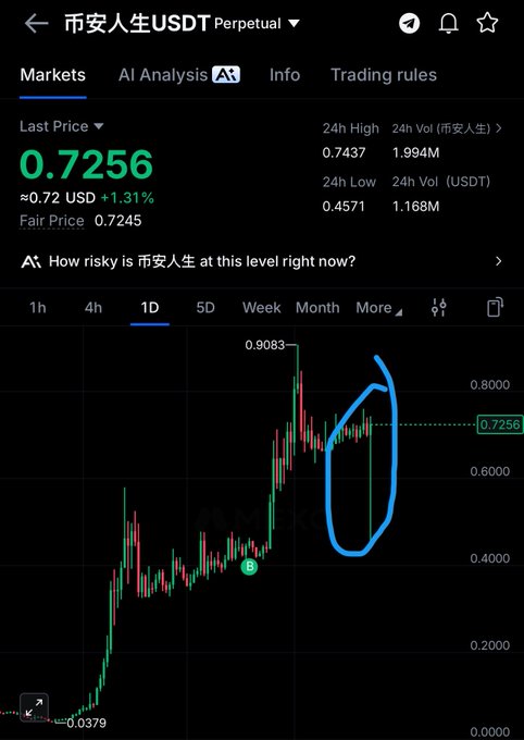 A trading chart for the Binance Life (币安人生) USDT perpetual contract shows a steep rally to 0.9083 followed by a sharp 50% crash to 0.4571, with the current price at 0.7256 (+1.31%) — illustrating the extreme volatility and dramatic price collapse that has struck the #BinanceLife meme token.