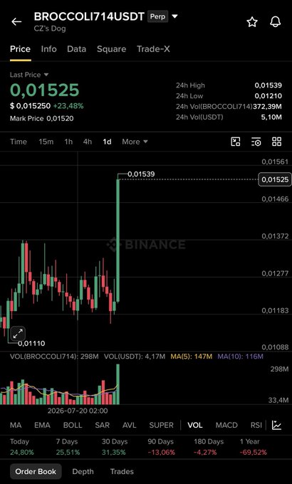 The image shows a Binance perpetual futures chart for BROCCOLI714USDT (CZ's Dog), with the last price at $0.01525 (+23.48%) and a recent sharp price spike to $0.01539. This visual directly supports the post's claim of $BROCCOLI "exploding," highlighting the sudden upward move and recent 30% gain referenced in the call.