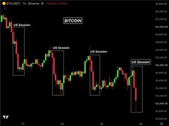 A BTC/USDT candlestick chart on TradingView displays four highlighted "US Session" periods marked "BTCDOM," with price action trending sharply downward during the most recent session. The accompanying post expresses skepticism that the Clarity act would curb institutional manipulation of Bitcoin, suggesting such manipulation would instead reach new all-time highs—mirroring the steep decline shown in the chart's final session.