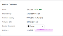 The image displays a market overview for the ticker $ANSEM, showing a price of $0.3289 (up 14.44%), a market cap of $328,884,063.31, and 110,868 holders on the Bullter social channel. It complements the post by providing a snapshot of the token's metrics on BullpenFi, where the video tutorial demonstrates how to buy $ANSEM.